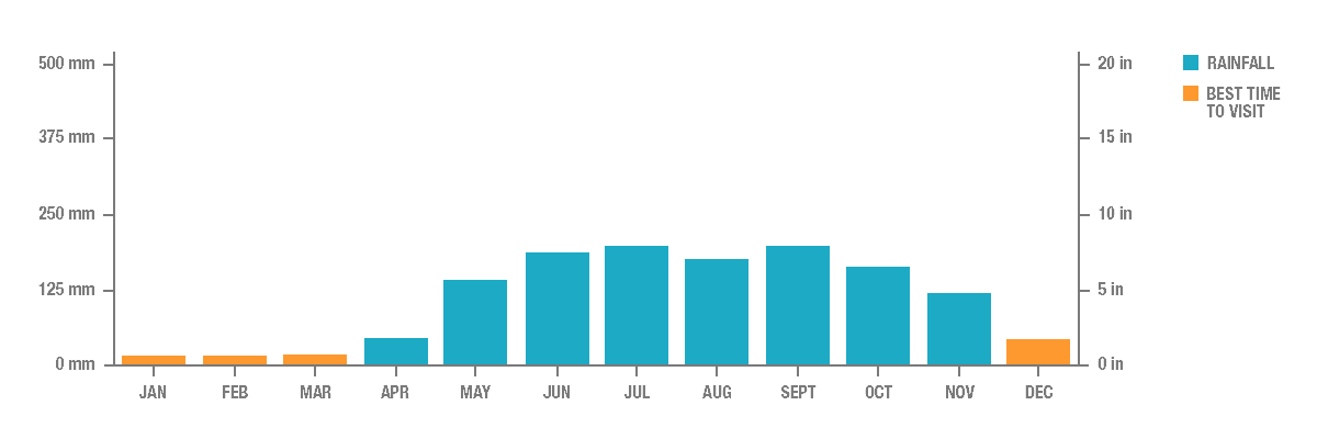 Annual Rainfall in Ho Chi Minh City, Vietnam