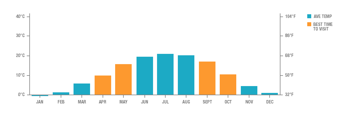 Average Temperature in Budapest, Hungary