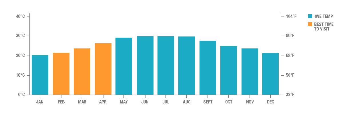 Average Temperature in Hue, Vietnam