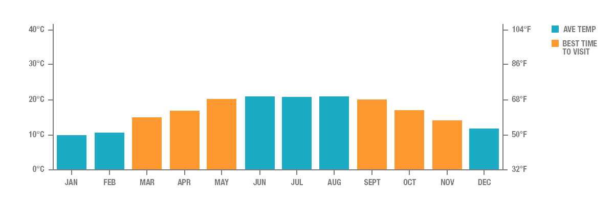 Average Temperature in Sapa, Vietnam