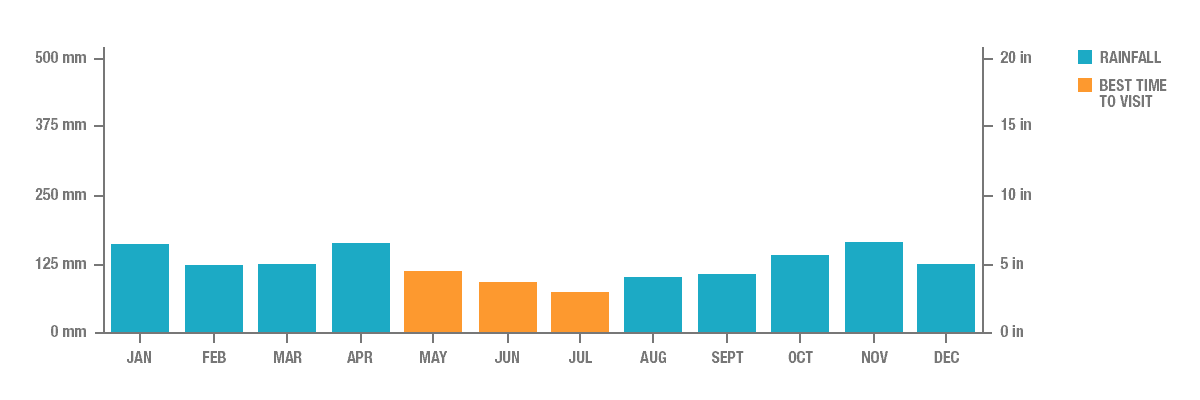 Annual Rainfall in San Sebastian, Spain