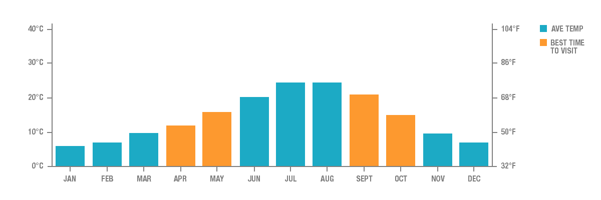 Average Temperature in Granada, Spain