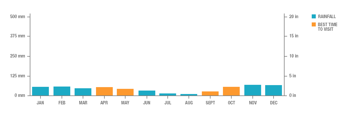 Annual Rainfall in Granada, Spain