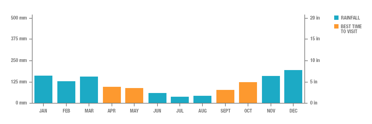 Annual Rainfall in Santiago de Compostela, Spain