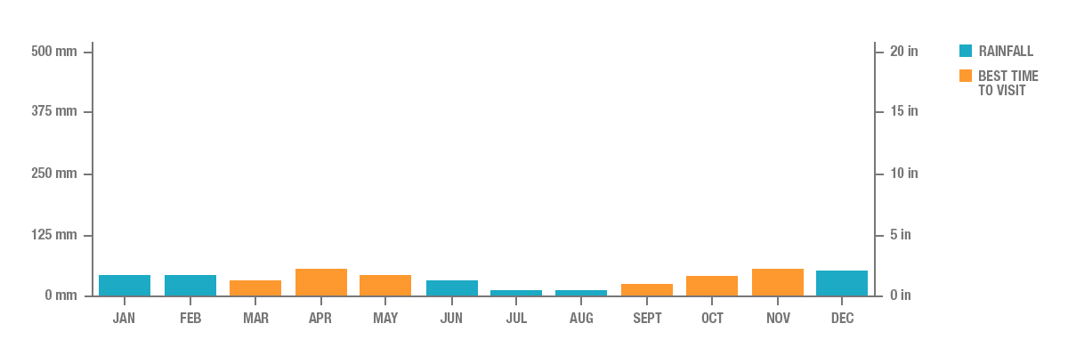 Annual Rainfall in Madrid, Spain