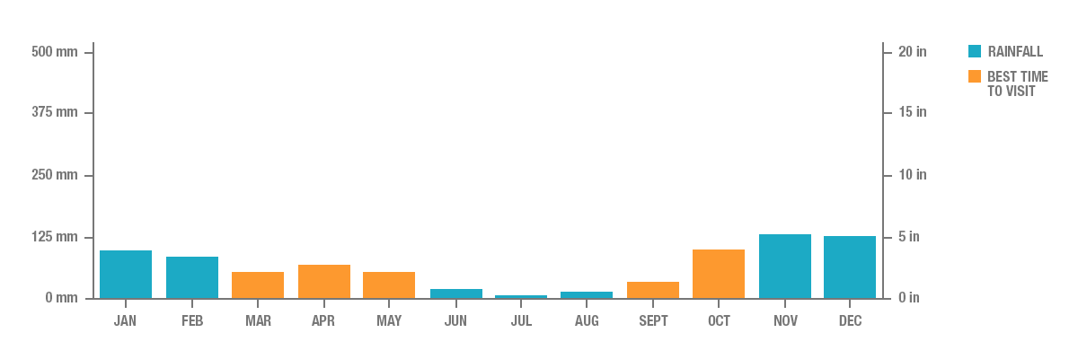 Annual Rainfall in Lisbon, Portugal