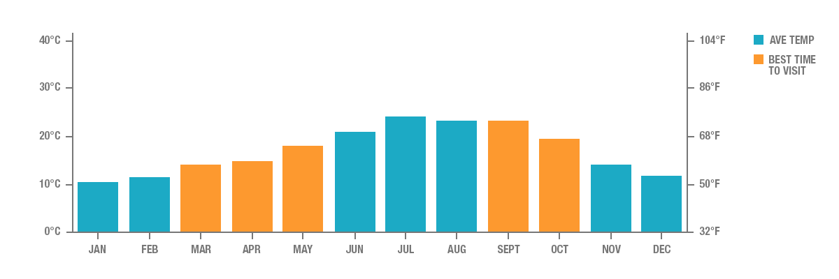 Average Temperature in Lisbon, Portugal